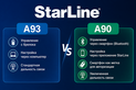 Сравнение автосигнализаций StarLine A93 и A90: новые модели A90 и A60 с Bluetooth и приложением для установщиков и оптовиков